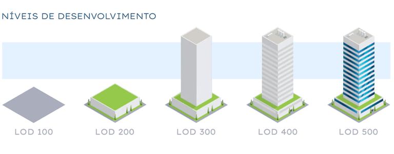 LOD: NÍVEL DE DESENVOLVIMENTO - Grupo Arcis